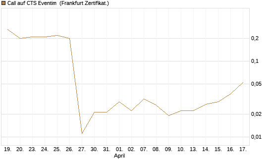Call auf CTS Eventim [Société Générale Effekten GmbH] Chart