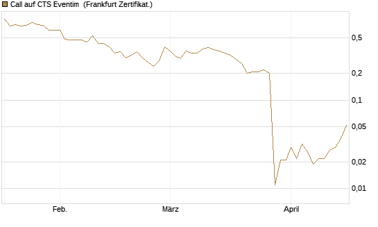 Call auf CTS Eventim [Société Générale Effekten GmbH] Chart