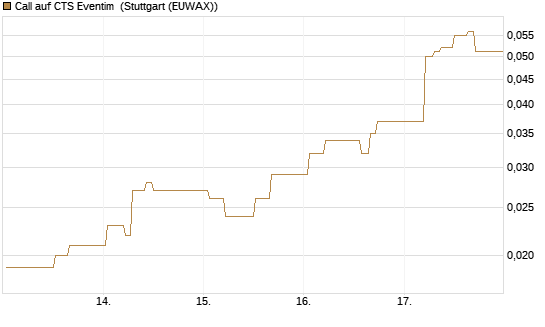 Call auf CTS Eventim [Société Générale Effekten GmbH] Chart