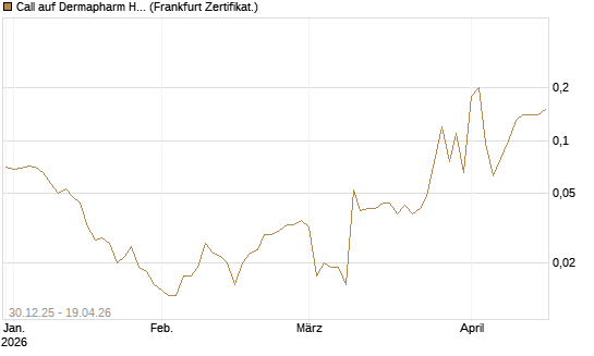 Call auf Dermapharm Holding [Société Générale Effekten GmbH] Chart