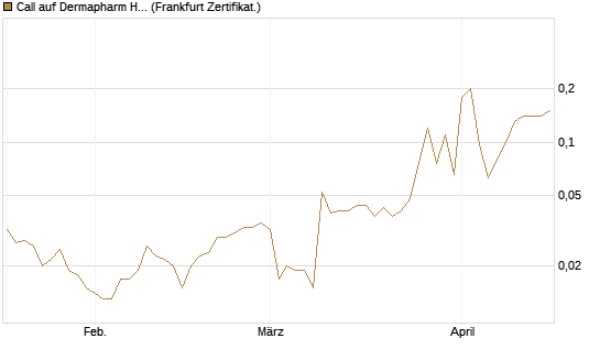 Call auf Dermapharm Holding [Société Générale Effekten GmbH] Chart