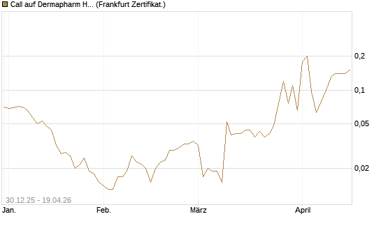 Call auf Dermapharm Holding [Société Générale Effekten GmbH] Chart