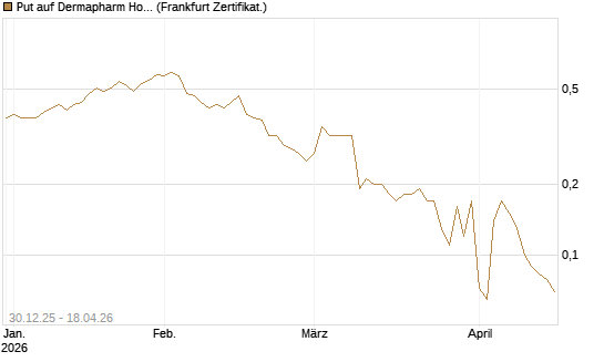 Put auf Dermapharm Holding [Société Générale Effekten GmbH] Chart