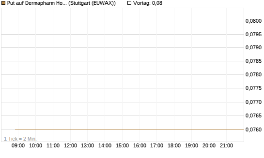 Put auf Dermapharm Holding [Société Générale Effekten GmbH] Chart