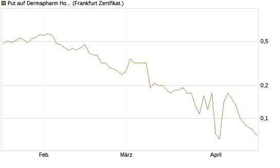 Put auf Dermapharm Holding [Société Générale Effekten GmbH] Chart