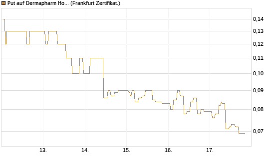 Put auf Dermapharm Holding [Société Générale Effekten GmbH] Chart