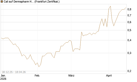 Call auf Dermapharm Holding [Société Générale Effekten GmbH] Chart