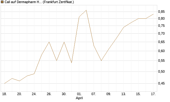 Call auf Dermapharm Holding [Société Générale Effekten GmbH] Chart