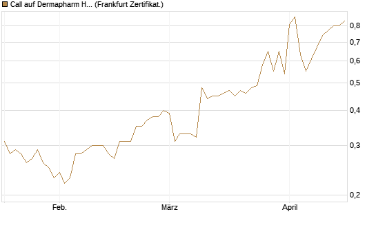 Call auf Dermapharm Holding [Société Générale Effekten GmbH] Chart