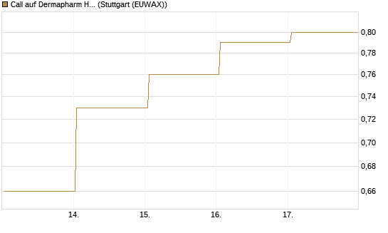 Call auf Dermapharm Holding [Société Générale Effekten GmbH] Chart