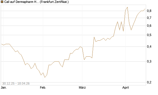 Call auf Dermapharm Holding [Société Générale Effekten GmbH] Chart