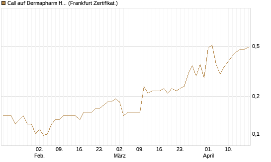 Call auf Dermapharm Holding [Société Générale Effekten GmbH] Chart