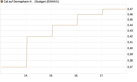 Call auf Dermapharm Holding [Société Générale Effekten GmbH] Chart