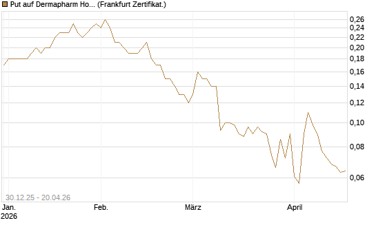 Put auf Dermapharm Holding [Société Générale Effekten GmbH] Chart