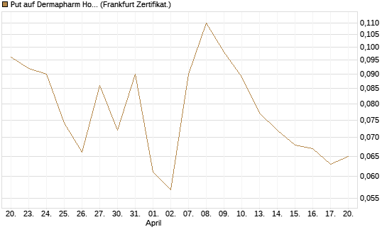 Put auf Dermapharm Holding [Société Générale Effekten GmbH] Chart