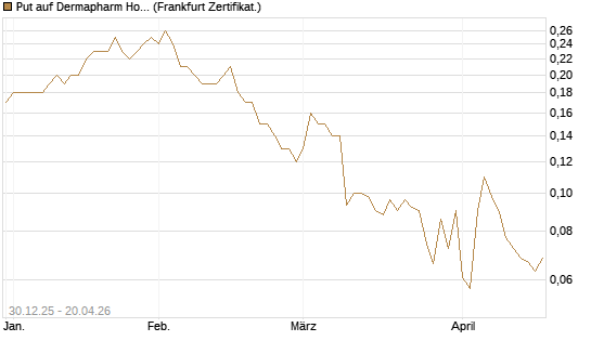 Put auf Dermapharm Holding [Société Générale Effekten GmbH] Chart