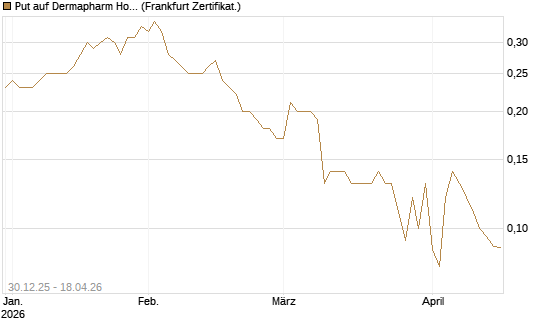 Put auf Dermapharm Holding [Société Générale Effekten GmbH] Chart