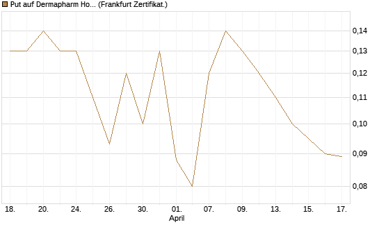 Put auf Dermapharm Holding [Société Générale Effekten GmbH] Chart