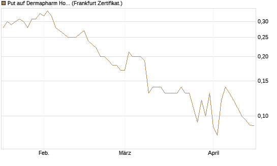 Put auf Dermapharm Holding [Société Générale Effekten GmbH] Chart
