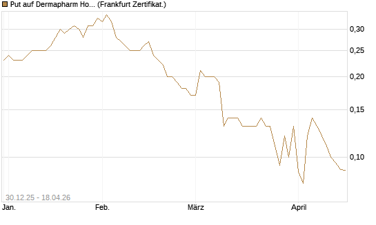 Put auf Dermapharm Holding [Société Générale Effekten GmbH] Chart