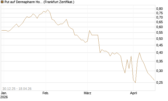 Put auf Dermapharm Holding [Société Générale Effekten GmbH] Chart