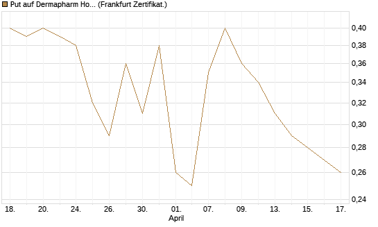 Put auf Dermapharm Holding [Société Générale Effekten GmbH] Chart