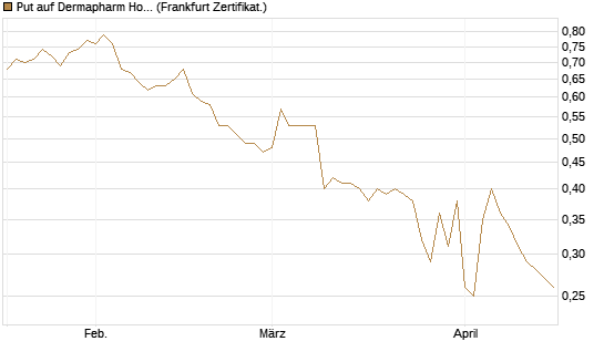 Put auf Dermapharm Holding [Société Générale Effekten GmbH] Chart