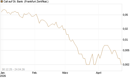 Call auf Dt. Bank [Société Générale Effekten GmbH] Chart