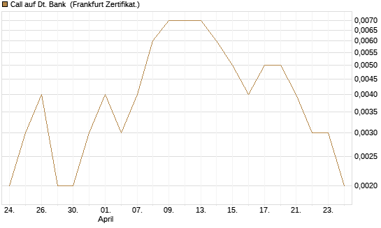 Call auf Dt. Bank [Société Générale Effekten GmbH] Chart