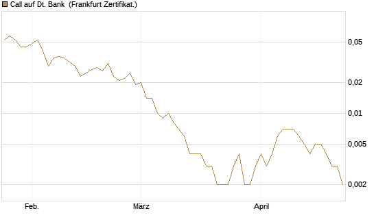 Call auf Dt. Bank [Société Générale Effekten GmbH] Chart