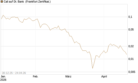 Call auf Dt. Bank [Société Générale Effekten GmbH] Chart