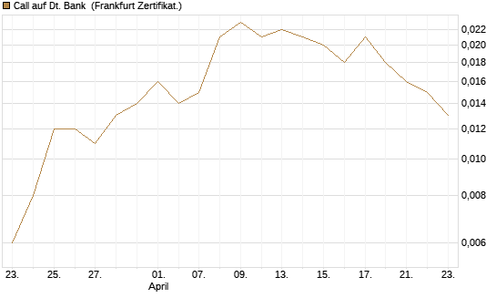 Call auf Dt. Bank [Société Générale Effekten GmbH] Chart