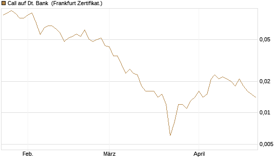 Call auf Dt. Bank [Société Générale Effekten GmbH] Chart