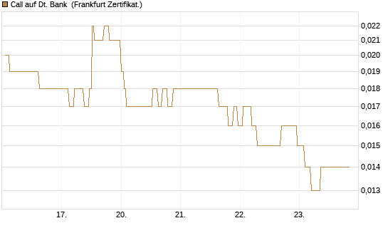 Call auf Dt. Bank [Société Générale Effekten GmbH] Chart