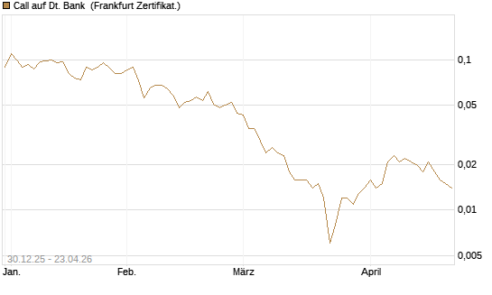Call auf Dt. Bank [Société Générale Effekten GmbH] Chart