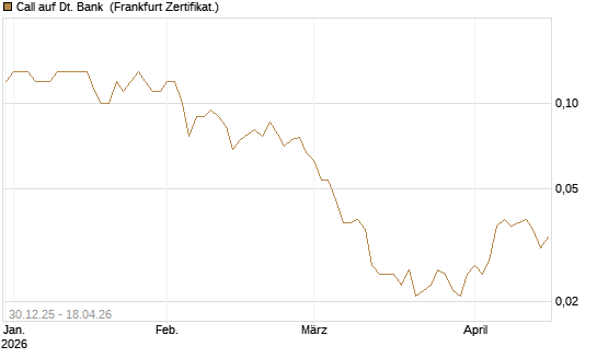 Call auf Dt. Bank [Société Générale Effekten GmbH] Chart