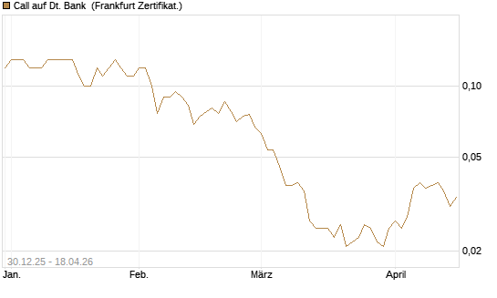 Call auf Dt. Bank [Société Générale Effekten GmbH] Chart