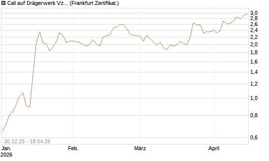 Call auf Drägerwerk Vz [Société Générale Effekten GmbH] Chart