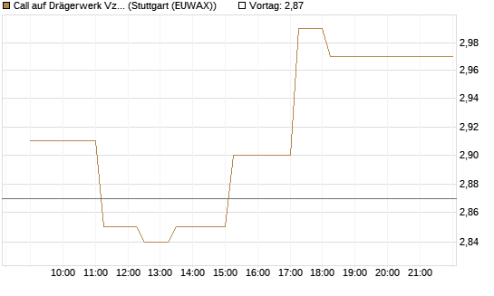 Call auf Drägerwerk Vz [Société Générale Effekten GmbH] Chart