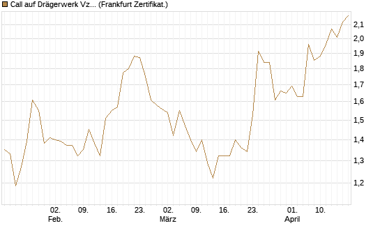 Call auf Drägerwerk Vz [Société Générale Effekten GmbH] Chart