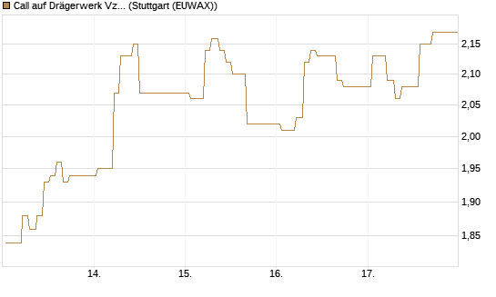 Call auf Drägerwerk Vz [Société Générale Effekten GmbH] Chart