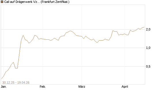 Call auf Drägerwerk Vz [Société Générale Effekten GmbH] Chart