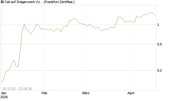 Call auf Drägerwerk Vz [Société Générale Effekten GmbH] Chart