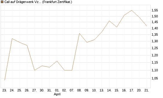 Call auf Drägerwerk Vz [Société Générale Effekten GmbH] Chart