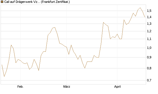 Call auf Drägerwerk Vz [Société Générale Effekten GmbH] Chart