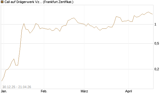 Call auf Drägerwerk Vz [Société Générale Effekten GmbH] Chart