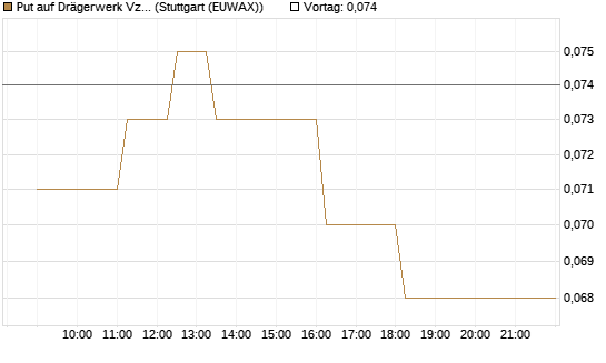 Put auf Drägerwerk Vz [Société Générale Effekten GmbH] Chart