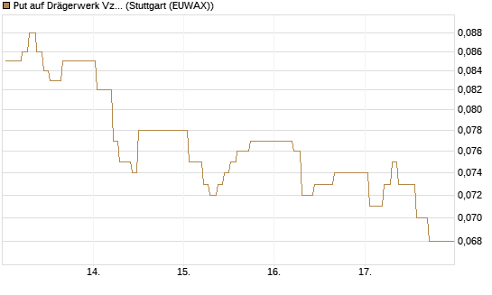 Put auf Drägerwerk Vz [Société Générale Effekten GmbH] Chart