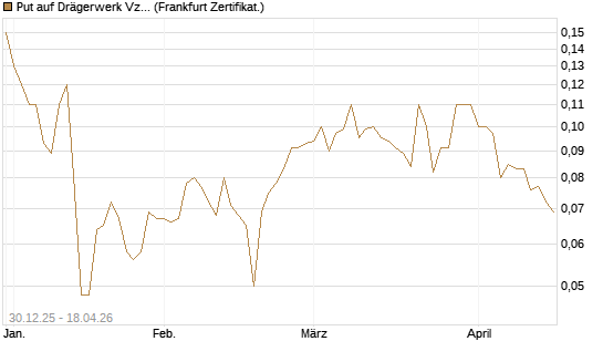 Put auf Drägerwerk Vz [Société Générale Effekten GmbH] Chart
