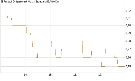 Put auf Drägerwerk Vz [Société Générale Effekten GmbH] Chart